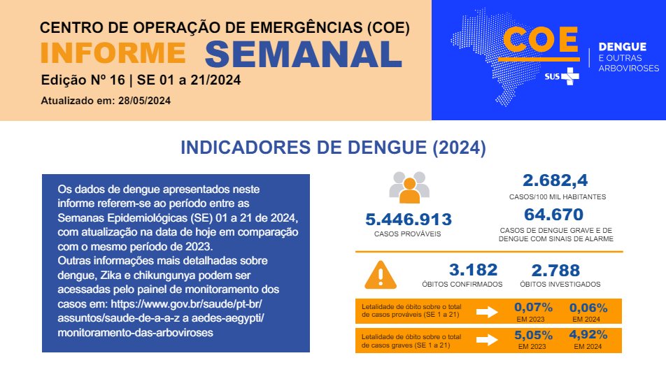 #Brazil #dengue deaths top 3,000