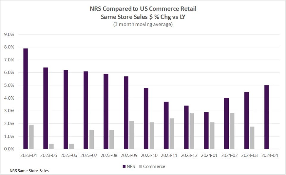 nrsplus's tweet photo. 📊 Exciting News! Check out the latest NRSInsights report on April 2024 retail same-store sales trends, featured on @YahooFinance. Stay ahead with key insights shaping the retail market!

Read more: [link in bio]

#RetailTrends #NRSInsights #BusinessGrowth #RetailSales https://t.co/1EGCldTqBw