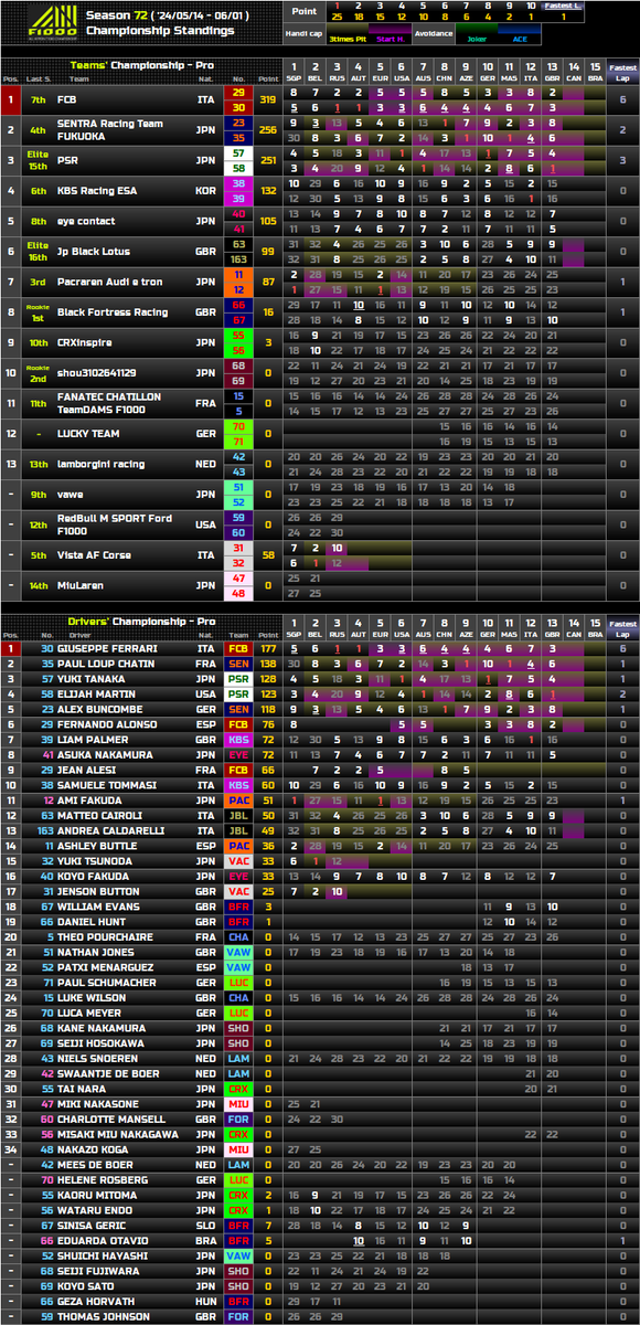 【 AllNipponF1000 Standings (Elite & Pro) 】

Season72 : After the 13th Round

#AllNipponF1000
#iGPManager