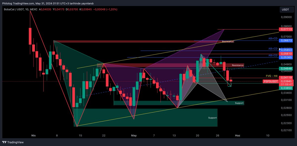 $psps @BobaCatPsps Güncelleme. H4 trend dün  söylediğim seviyenin altında mum kapanışı yaparak kırıldı fakat hacimli ve net olmadı. Dolayısıyla üst zaman dilimine çıkıyorum. 1 Günlük grafikte 0.03849 altında kapanış olmaması halinde yapıyı swing failure pattern olarak göreceğim.