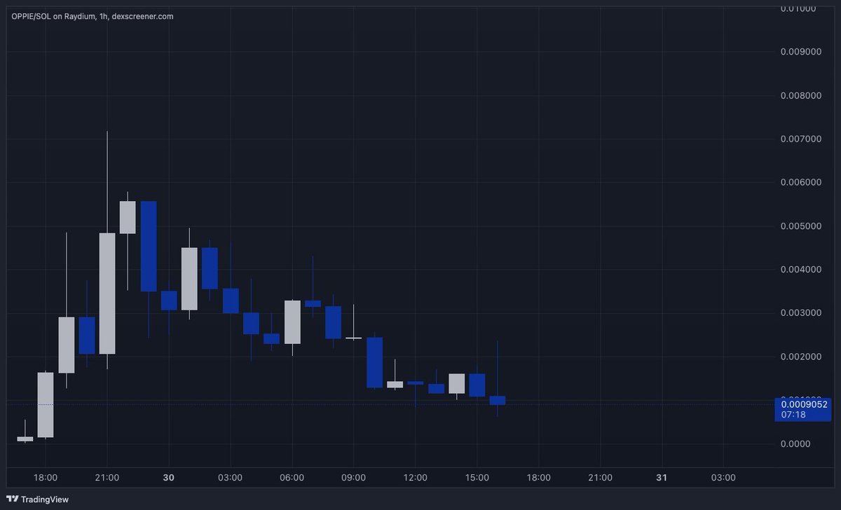 Once in awhile in crypto you come across a meme that is GOLD &amp; many people don't see the big picture &amp; will fumble a narrative that was right in front of them.....

$oppie is that narrative imo .... 
$oppie is early #floki 

GwyxednWbrhgT2K6iPUsbtadErA7TBGqsJjyzAody2mv