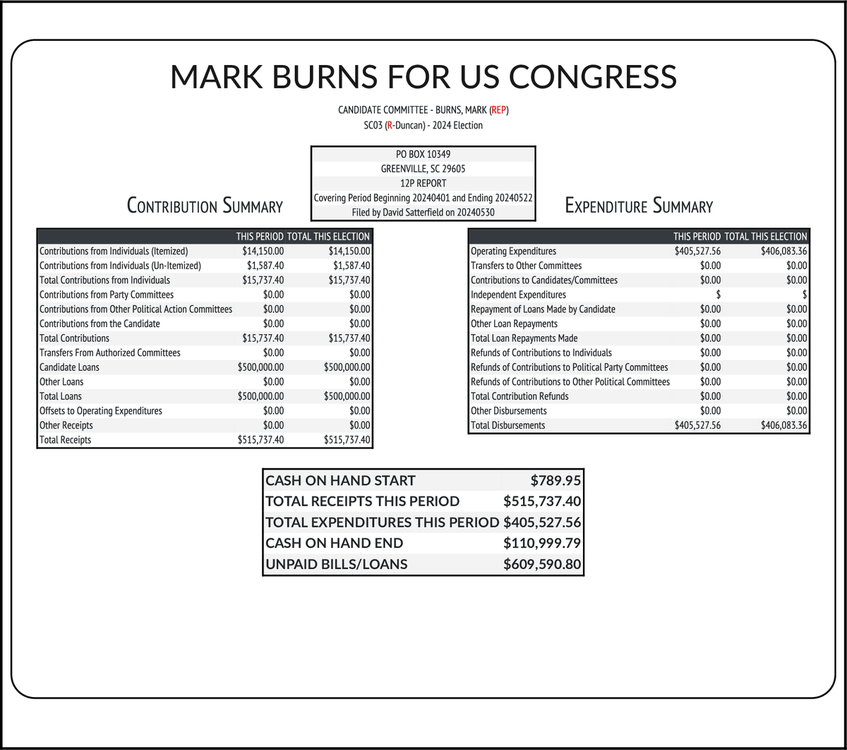 NEW FEC F3 BURNS, MARK (REP-Open) #SC03 RCPT $515,737 EXPN $405,528 COH $111,000 docquery.fec.gov/cgi-bin/forms/…