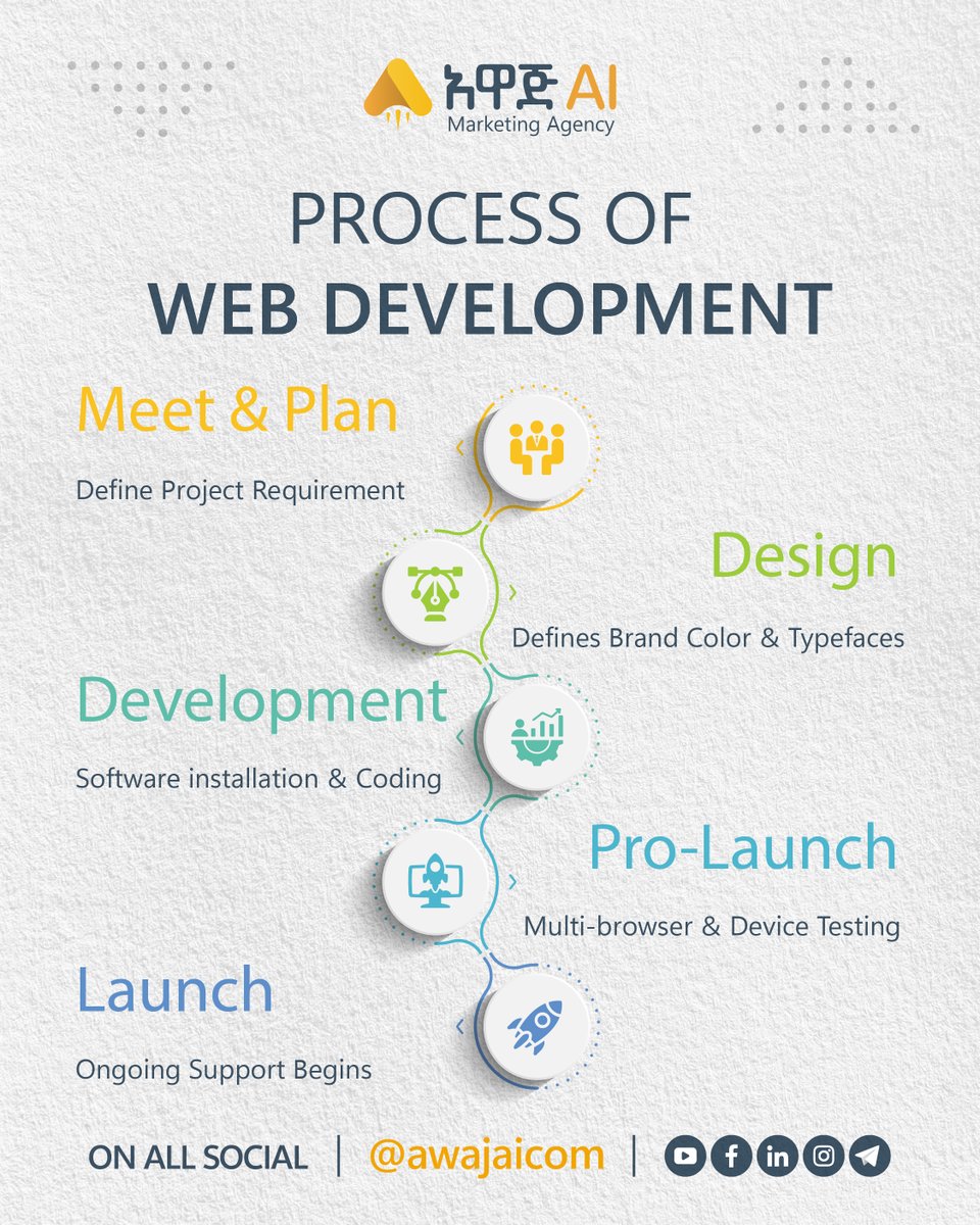 awajetcom's tweet photo. Web development takes your vision from idea to reality, following a process that usually involves planning, design, coding (front-end and back-end), testing across various platforms, launching, & ongoing maintenance to keep your website running smoothly.
#AwajAI #WebSite #WebDev https://t.co/P4EVuQ4m6e