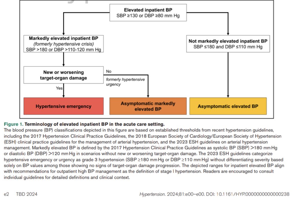 I feel like this figure doesn't fully capture the uncertainty around the no/yes target-organ injury and the fact that markedly elevated BP could cause that status to change...is waiting to see really safer than treatment?