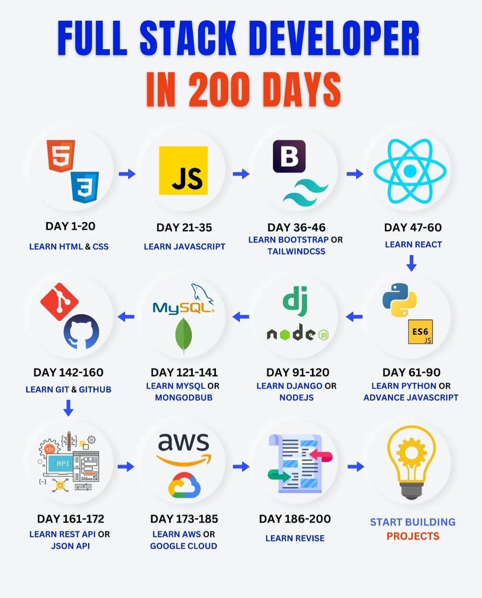 Full Stack developers in 200 days #BigData #Analytics #DataScience #AI #MachineLearning #IoT #IIoT #Python #RStats #TensorFlow #Java #JavaScript #ReactJS #GoLang #CloudComputing #Serverless #DataScientist #Linux #Programming #Coding #100DaysofCode #SQL