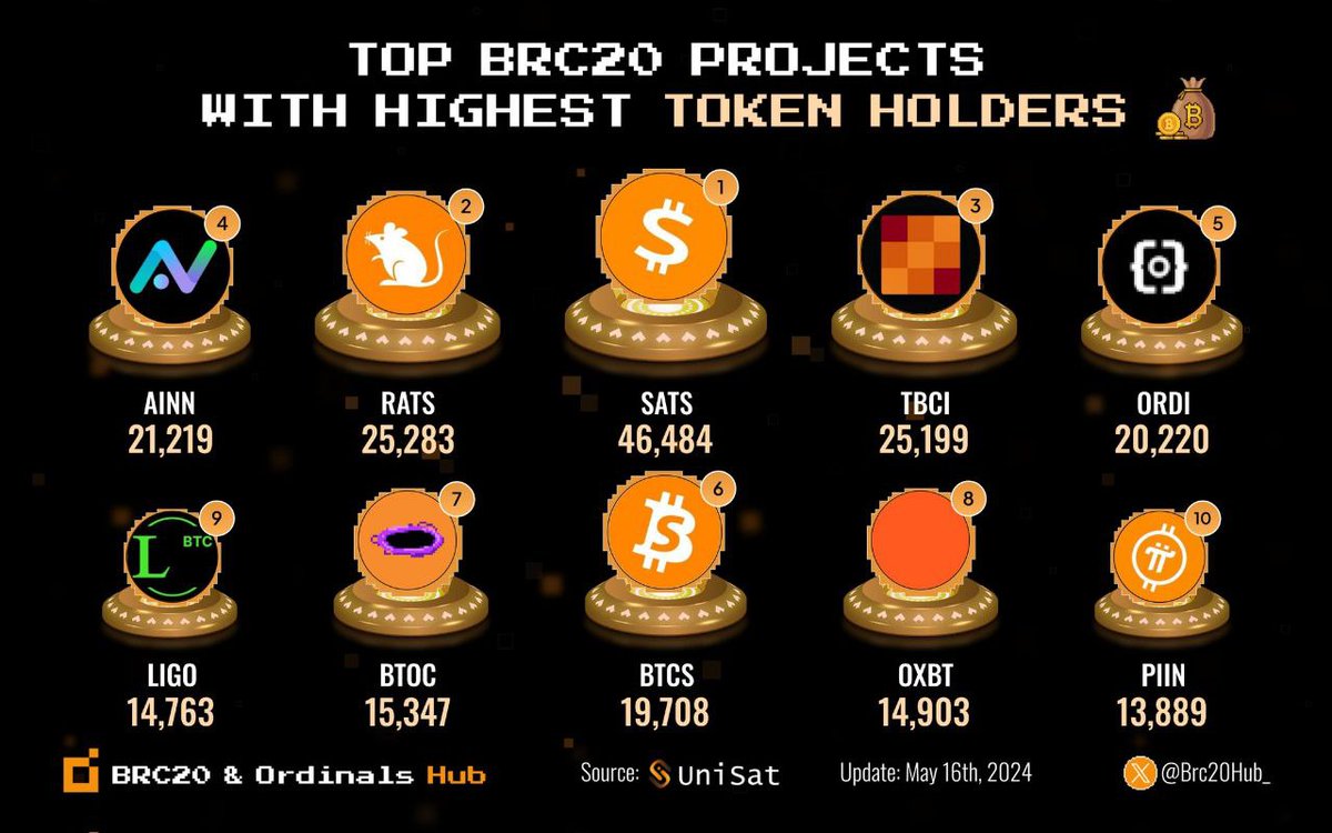 ligobtcdao's tweet photo. 🏆LIGO主网客户端电脑版已上线一个月，已开启节点建设和游客挖矿，6-7月新加坡技术方将陆续上线安卓版和苹果版客户端APP，加上裂变式的市场营销，将会为主网带来巨大的海量用户，主网的价值在于用户，LIGO的未来在于用户。让我们一起努力，让LIGO成为真正能促进比特币生态发展的比特币二层的领军项目。

更多社区动态请加入：
👉tg:  https://t.co/7Z8ivSGy8y

👉DBOX:
https://t.co/9j8qaAbfMt
（浏览器扫码，创建钱包注册，搜索LIGO）

@ligobtc @lisabeyy  @binancezh
@okx  @gate_io @BitgetWallet @coinbase 

#比特币  #铭文 #btc      #brc20 #ordi #sats #rats #btcs #ainn #Rune #Runestone #符文 #ligo #merlin  #eth