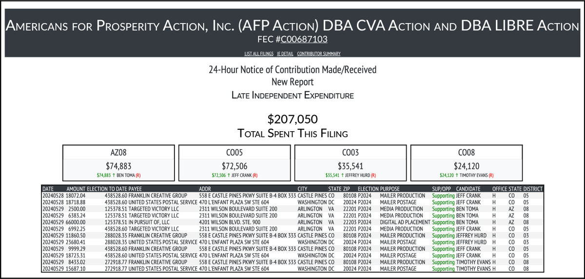 NEW FEC F24 AMERICANS FOR PROSPERITY ACTION, INC. (AFP ACTI... $207,050-> #AZ08 #CO05 #CO03 #CO08 docquery.fec.gov/cgi-bin/forms/…