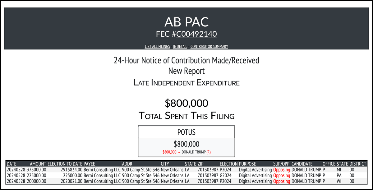 NEW FEC F24 AB PAC $800,000-> #POTUS docquery.fec.gov/cgi-bin/forms/…