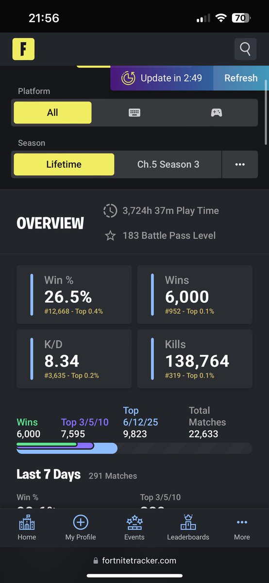 Hit 6k wins lifetime