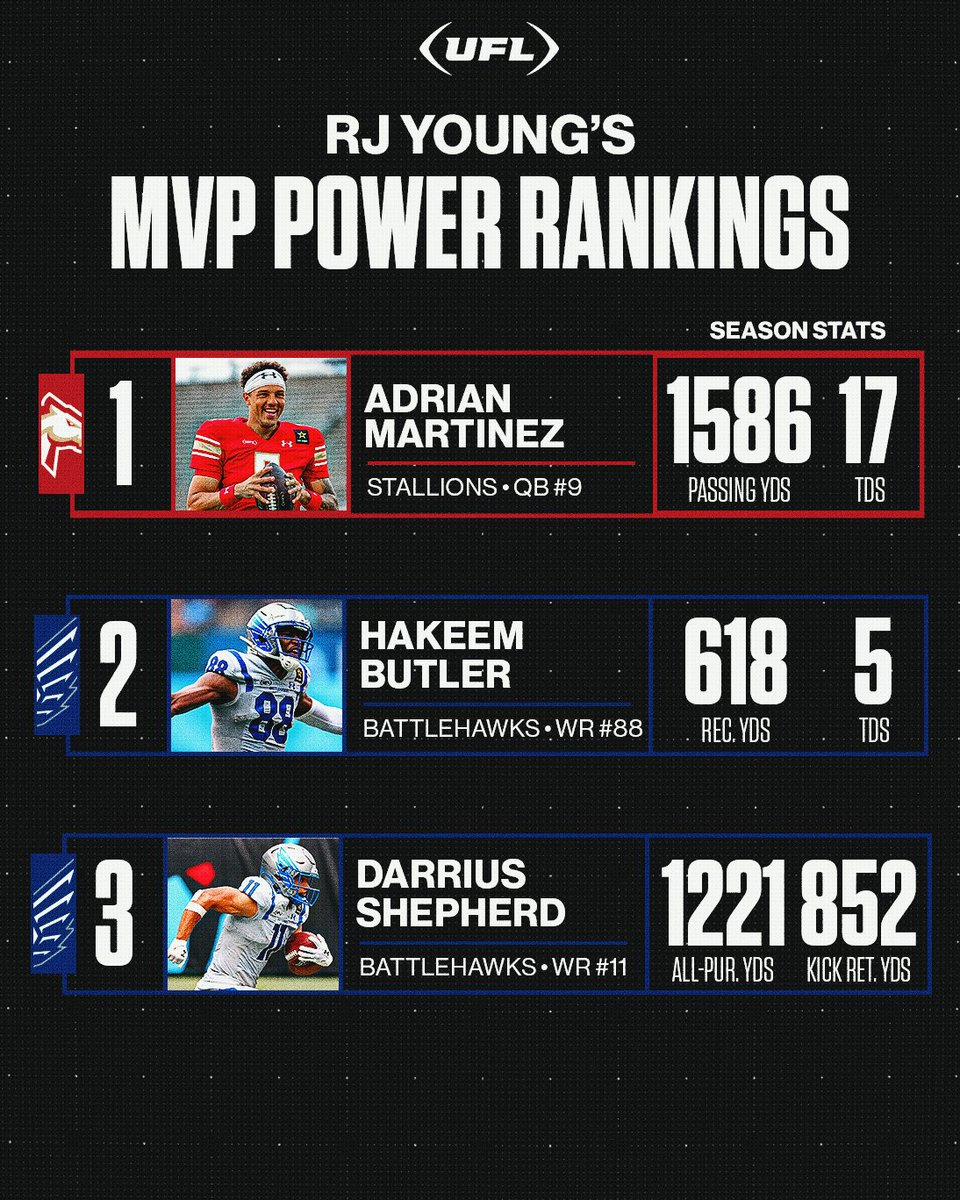 As we head into the final week of the regular season, here's a look at @RJ_Young's MVP Power Rankings ⬇️🏆 foxsports.com/stories/ufl/uf…