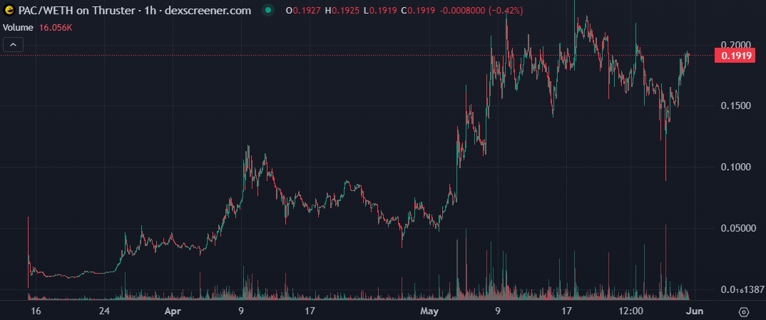 DogenManREAL's tweet photo. GM $PAC PACMOON  @pacmoon_ https://t.co/sV9YTnsm3S
