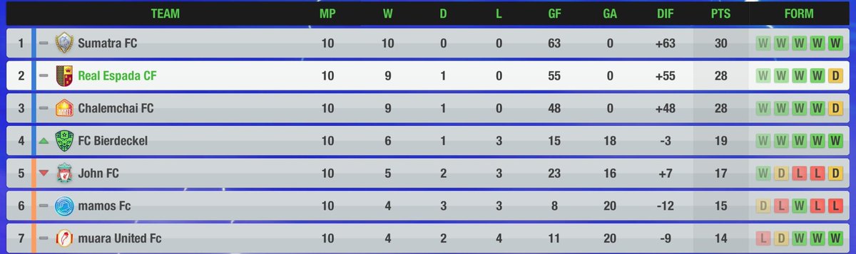 Real Espada face the 1st real test in the League, and come out in a stalemate. 2nd after 10 rounds.
#Topeleven