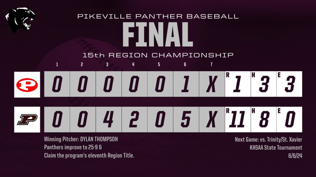 𝓑𝓪𝓬𝓴 𝓽𝓸 𝓑𝓪𝓬𝓴!

Pikeville 11 Prestonsburg 1 FINAL/6 Innings from Stonecrest in the 15th Region Championship. The Panthers rally for 5 in the 6th to run-rule the Blackcats &amp; win the 15th Region Championship! Jeb Wilkerson’s RBI single walks it off! 

#HailPikeville ⚾️🐾