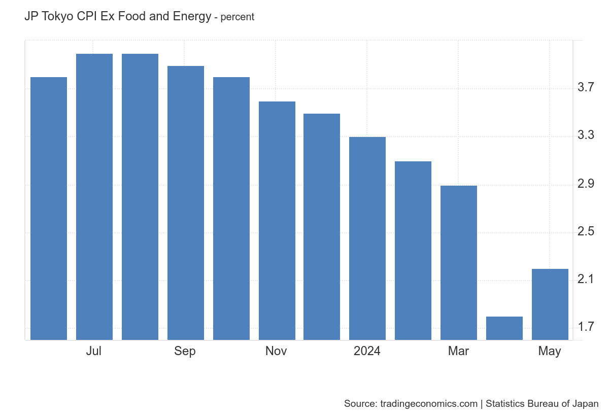 Japan Tokyo CPI Ex Food And Energy YoY　2.2％