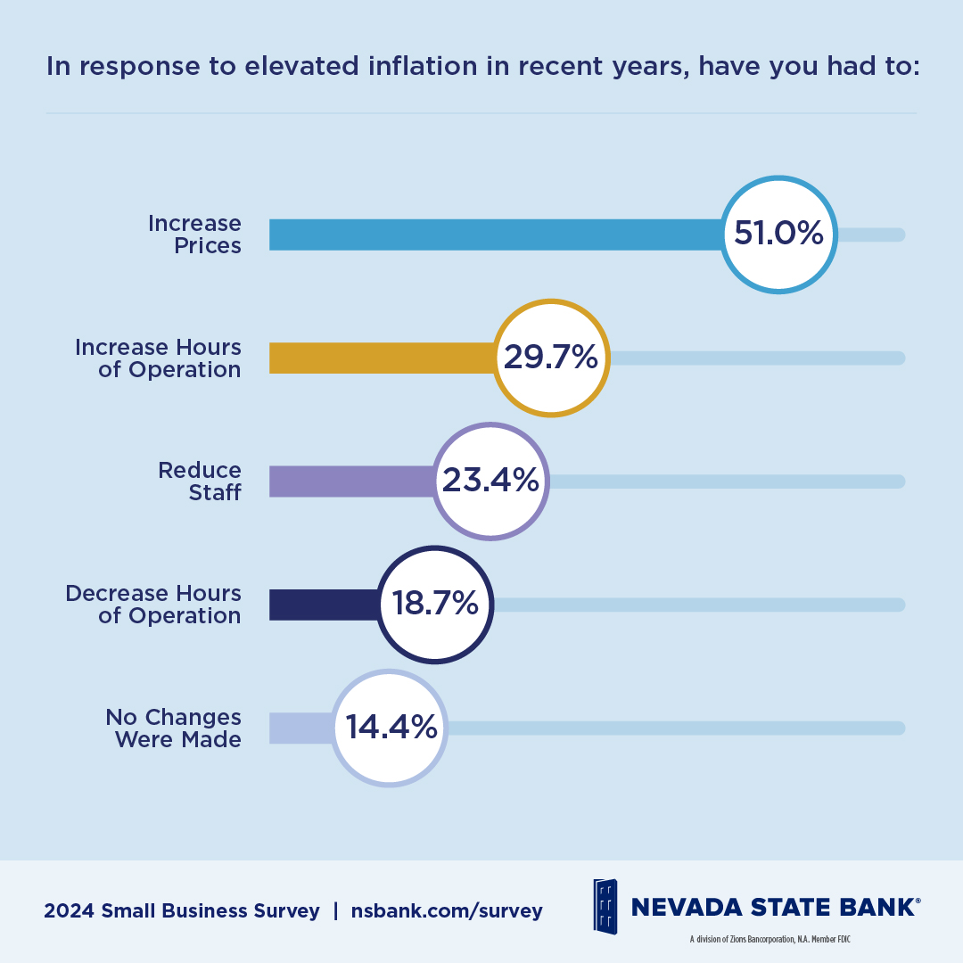 INFLATION: Inflation has been a top concern of small business owners. More than half of survey respondents have had to increase prices in response to elevated inflation. For more insights, download NSB’s 2024 #SmallBusiness Survey at nsbank.com/survey. #nsbank #NSBsurvey