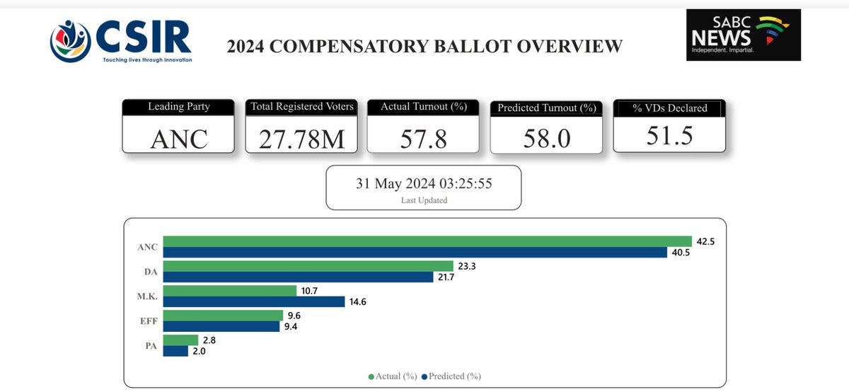 CSIR's tweet photo. With 51.5% of VDs declared, our #SAelections prediction model projects ANC 40.5%, DA 21.7%, MK 14.6%, EFF 9.4%, PA 2% on the National Ballot @SABCNews. For up to date projections, please visit https://t.co/ywHS7nASQn https://t.co/h9Rs9twRth
