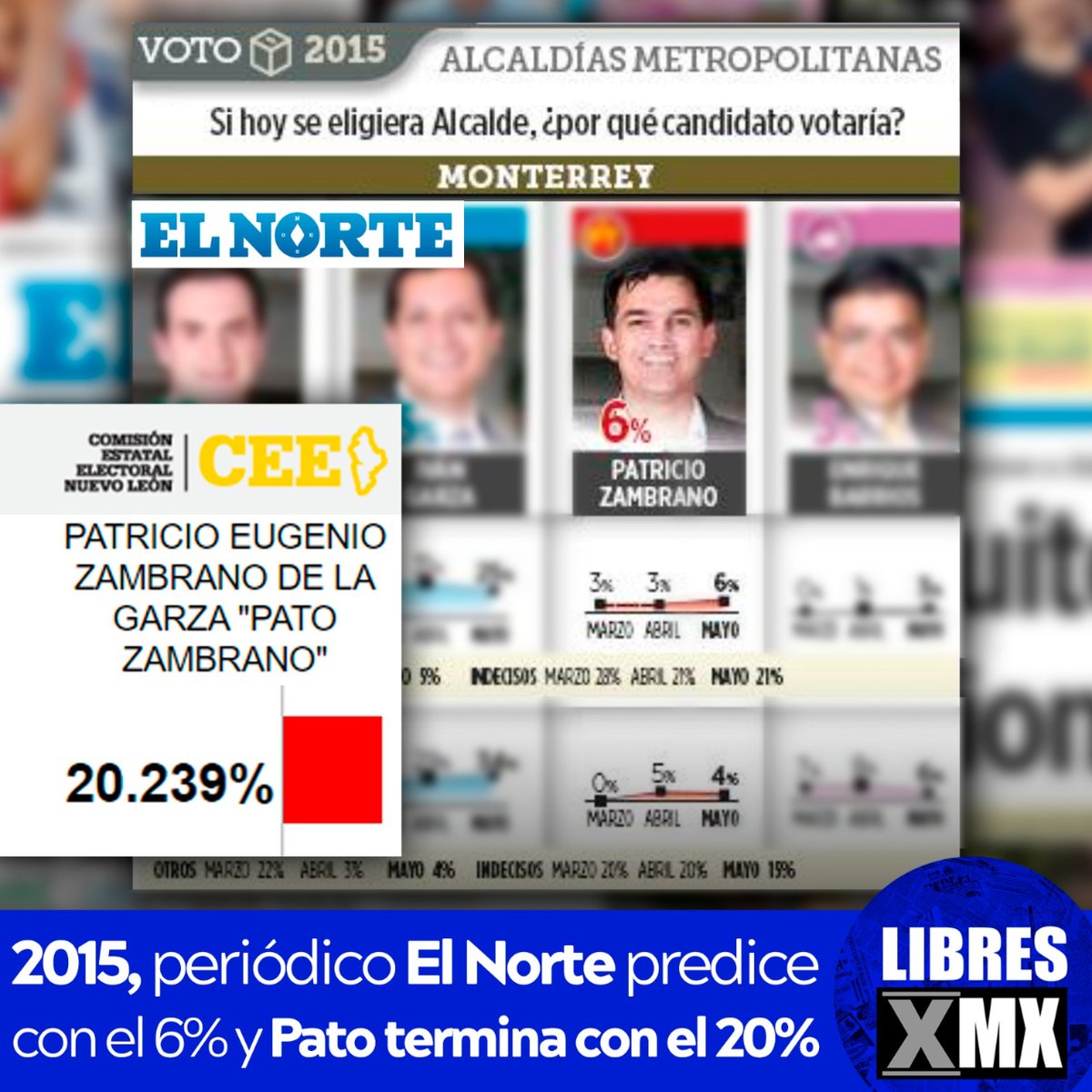 LibresXmx's tweet photo. El Norte publica encuesta que da al Pato Zambrano solo 16% de apoyo. En 2015 y 2018 lo subestimaron, pero logró 21% y 19% respectivamente. ¿Repetirá su historia y triplicará el porcentaje este año? #Monterrey2024 https://t.co/GuhNYFsxFQ