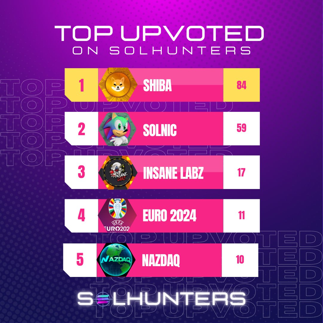 🟣 Today's Top Upvoted Coins on SolHunters:

🥇 @Shiba_Sol_CTO| 84 Upvotes
🥈 @SolnicCoin |  59 Upvotes
🥉 @InsaneLabz | 17 Upvotes
4️⃣ @Euro2024Sol |  11 Upvotes
5️⃣ @NAZDAQ_NDX | 10 Upvotes

🔼 Upvote for your favorite #SOL project on #Solhunters #Solana