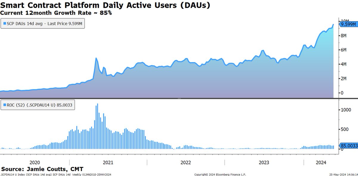Interesting observation from a pioneer OG #crypto analyst/investor <a href="/cburniske/">Chris Burniske</a> on the dApp pipeline. By my estimation, Daily active addresses should reach 20-30 million in 12 months time based on current growth rates. This implies 200-300 million MAUs and potentially 1 billion in