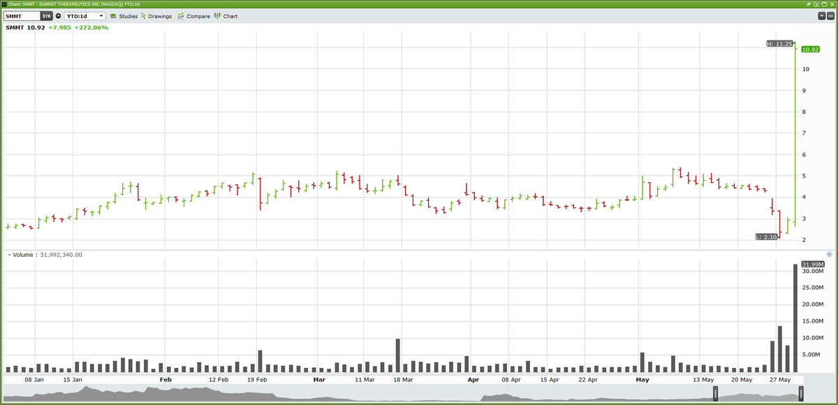 $SMMT / Day 102 /