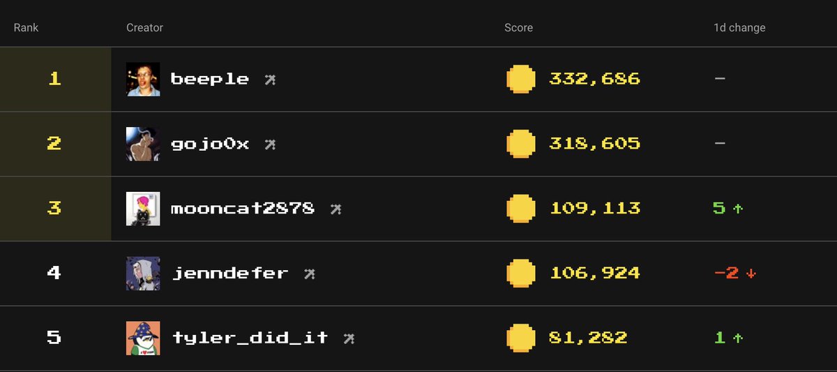 Pacmoon day 1 has come to an end and @beeple leads the way with @Gojo0x right on his back! Excited to see how this leaderboard turns out, I’m glad I’m still hanging on in the top 50!