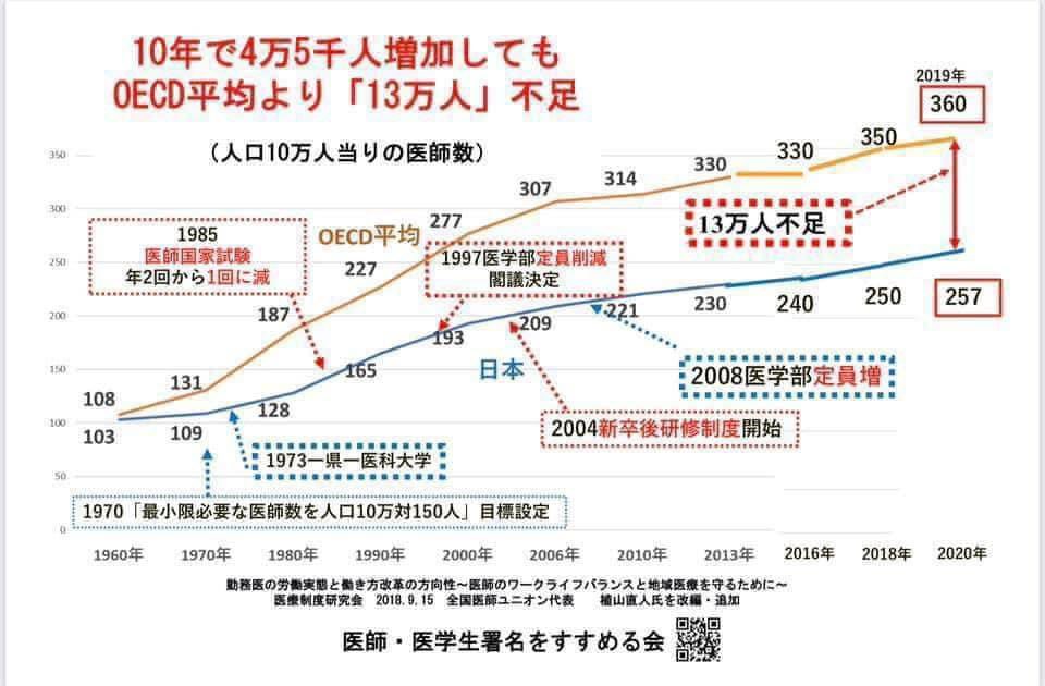残念、ようやく取り上げられた、医師の働き方改革❗️ 今回もこの問題の根底、日本が医療費抑制のために、医学部定員を削減して、現在日本の医師数はOECD平均より13万人不足に関する解説はなし‼️😭