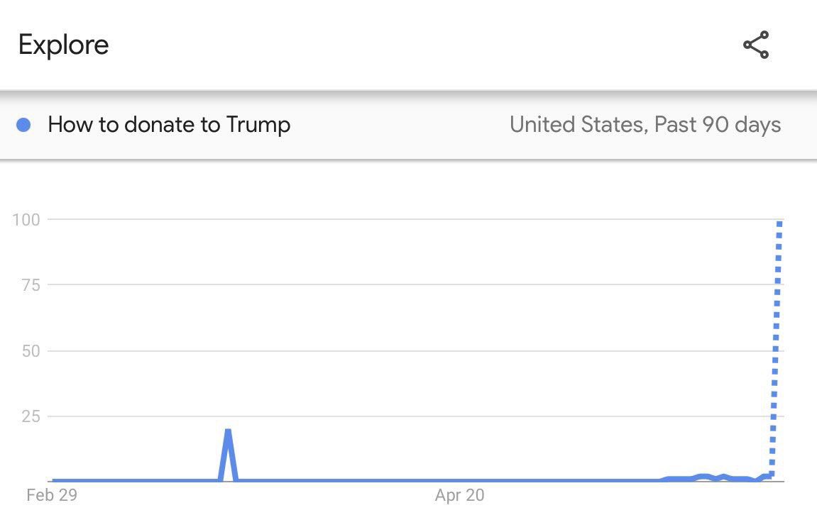 Google searches for “How to donate to Trump” spikes off the chart.