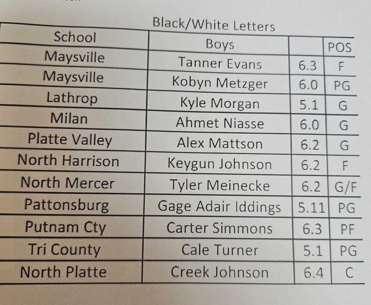 Come join these young men at PHS in Hamilton as they join one another on the hardwood in the 2024 Lions District 26-M4 All Star Classic!  Help me spread the word to them, their friends, and family about this fun event Saturday, June 1, 7:30 PM in the Penney HS gymnasium.