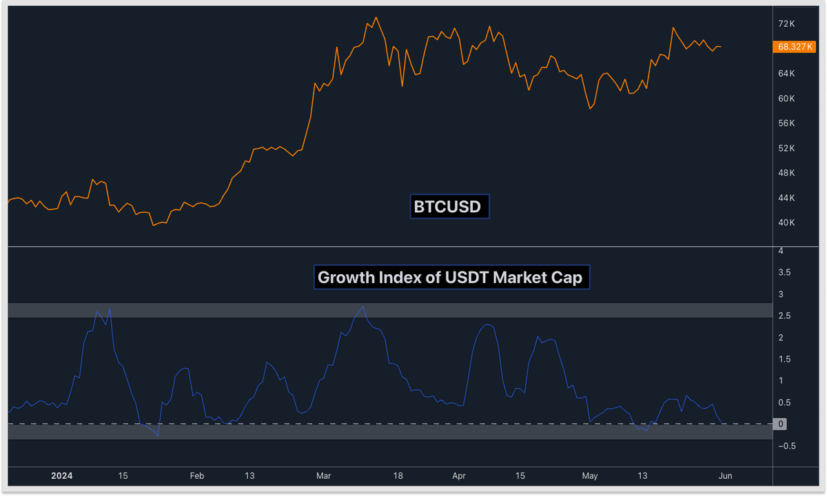 Stablecoin fundamentals could help shine a light on what's next for #bitcoin. 

Periods, where USDT market-cap growth falls to zero on my index, have consistently been turning points for Bitcoin, typically leading to rallies higher. 

In my opinion, we are at a point similar to