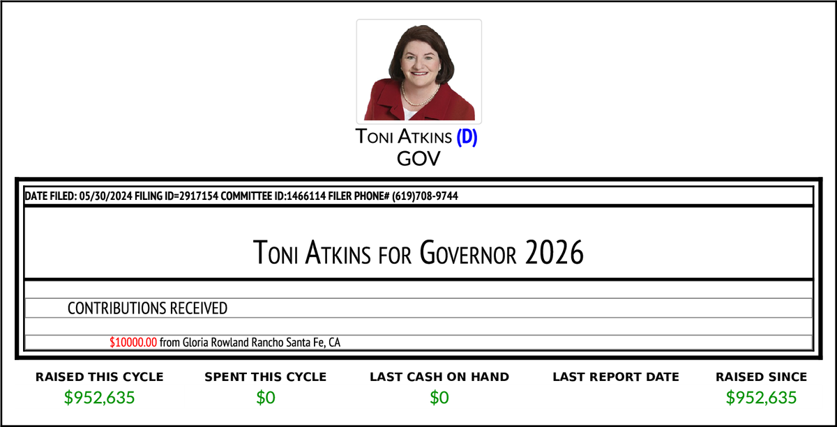 NEW F497 Toni Atkins for Governor 2026 $10,000 From Gloria Rowland Rancho Santa Fe, CA cal-access.sos.ca.gov/PDFGen/pdfgen.…