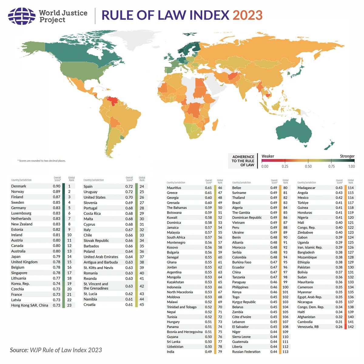 Rule of Law Index 2023 1. Denmark🇩🇰 2. Norway🇳🇴 3. Finland🇫🇮 4. Sweden🇸🇪 5. Germany🇩🇪 6. Luxembourg🇱🇺 7. Netherlands🇳🇱 8. New Zealand🇳🇿 9. Estonia🇪🇪 10. Ireland🇮🇪 11. Austria🇦🇹 12. Canada🇨🇦 13. Australia🇦🇺 14. Japan🇯🇵 15. UK🇬🇧 16. Belgium🇧🇪 17. Singapore🇸🇬 18. Lithuania🇱🇹 19.