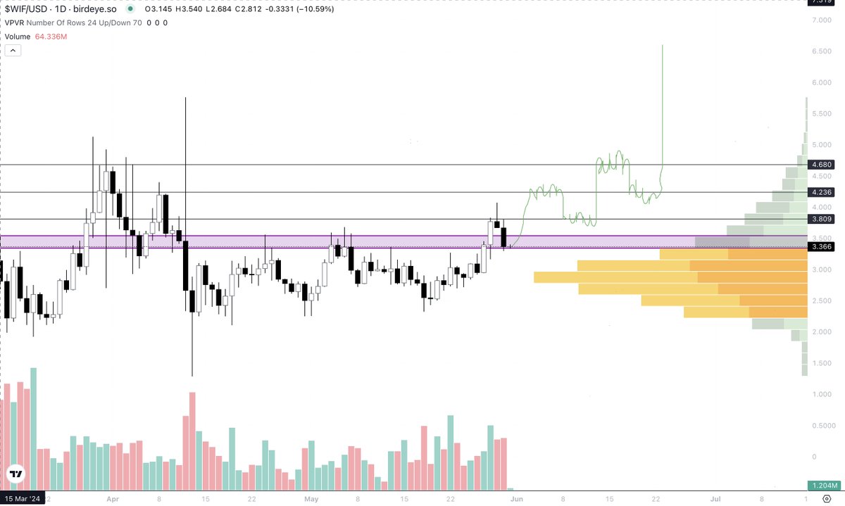 kenobi_wif's tweet photo. Price going straight up is cool. But climbing up then backtesting important levels before continuing up is WAY cooler.

$WIF price action has been respecting the important levels so perfectly. Coming back and testing this range is the best thing for $WIF to do before continued upside.  Love to see it. 

My guess is back up to $4.20 level in the next few days.