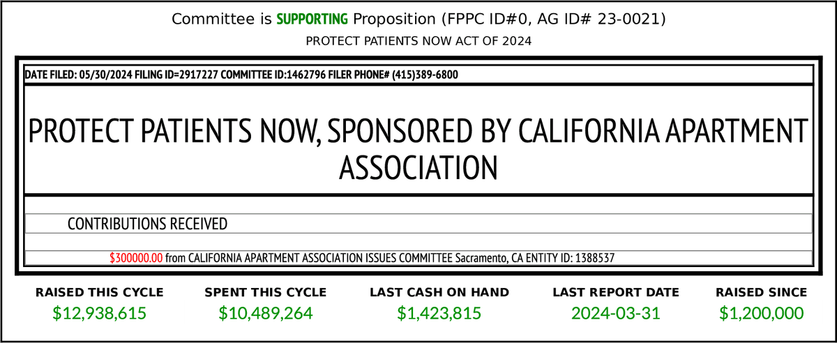 NEW F497 PROTECT PATIENTS NOW, SPONSORED BY CALIFORNIA AP... $300,000 From CALIFORNIA APARTMENT ASSOCIATION ISS... cal-access.sos.ca.gov/PDFGen/pdfgen.…