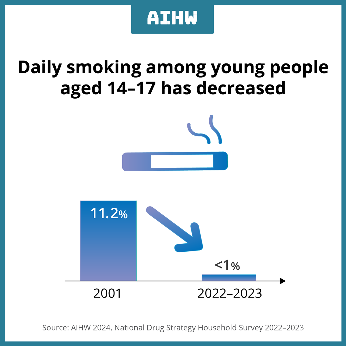 It's #WorldNoTobaccoDay! 🚬 Daily smoking among young people aged 14–17 was at an all-time low in 2022–‍2023. For more information, head to brnw.ch/21wKitg @AlcoholDrugFdn #WorldNoTobaccoDay2024 #smoking #tobacco #harmprevention