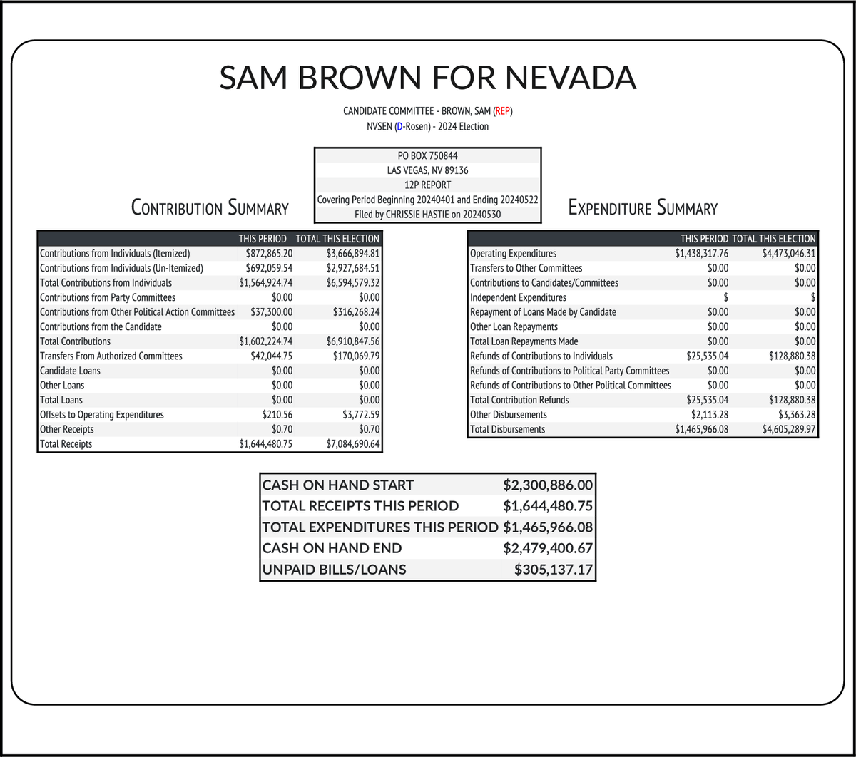 NEW FEC F3 BROWN, SAM (REP) #NVSEN RCPT $1,644,481 EXPN $1,465,966 COH $2,479,401 docquery.fec.gov/cgi-bin/forms/…