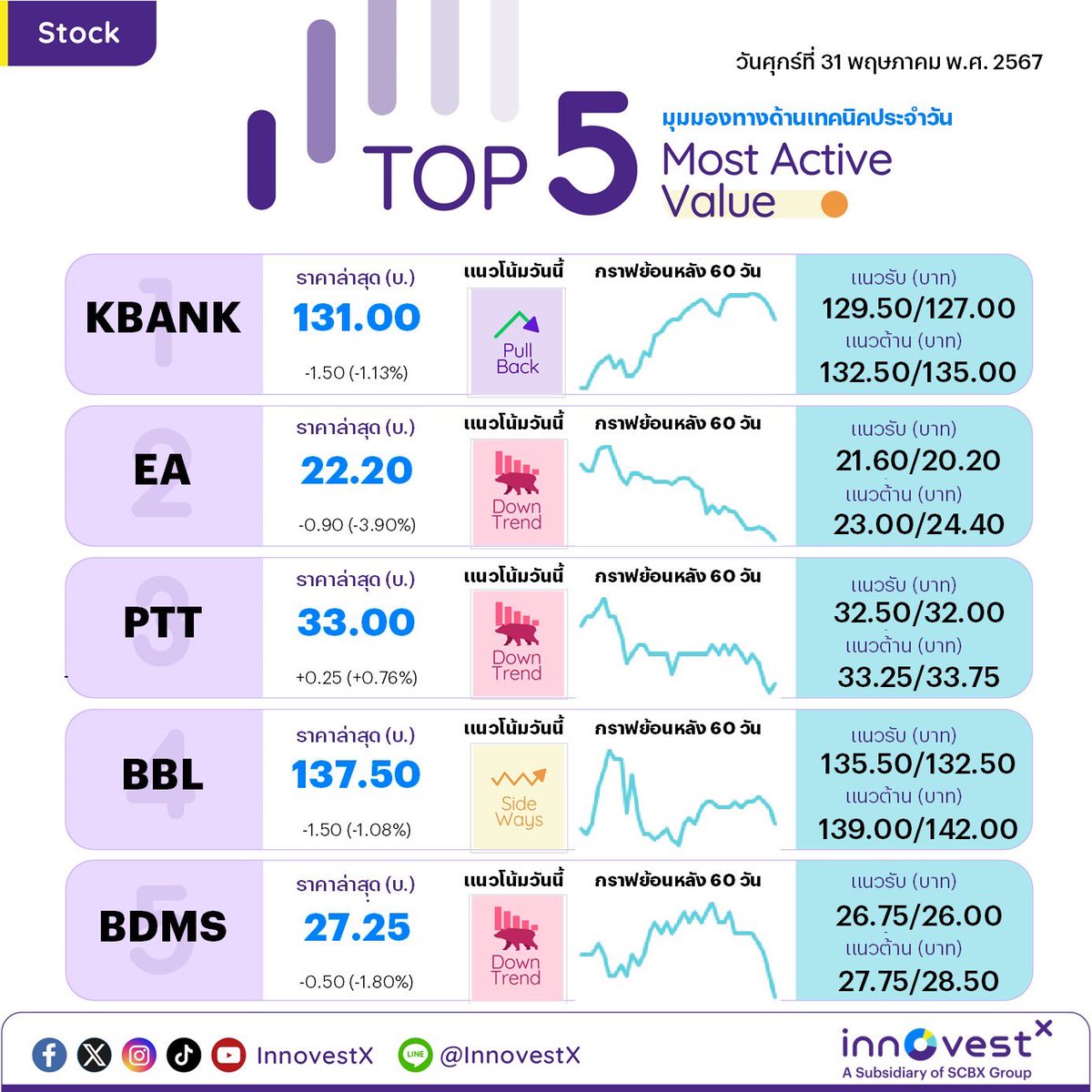 invxsecurities's tweet image. #Top5MostActiveValue วิเคราะห์คาดการณ์แนวรับ-แนวต้าน หุ้น 5 อันดับ ที่มีมูลค่าซื้อขายสูงสุดของวันทำการก่อนหน้า

#KBANK #EA #PTT #BBL #BDMS        
#มูลค่าการซื้อขายหุ้น #หุ้นวันนี้

📈อ่านบทวิเคราะห์การลงทุน โดย InnovestX Research 
คลิก bit.ly/respublisher
