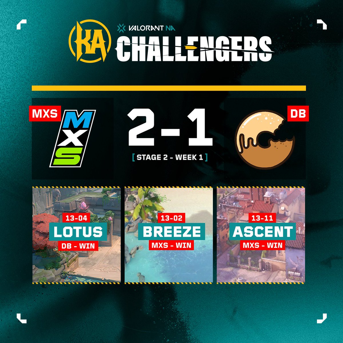 That's wraps for Day 2 / Week 1 of #ChallengersNA as @MXSVALORANT takes the win over @DoughBrosVAL!