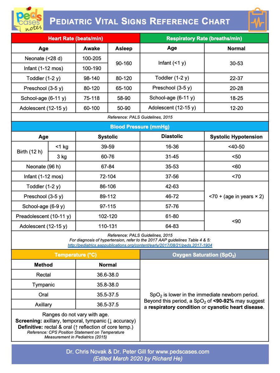 Pediatric vital signs reference chart

#meded #medx #Pediatric