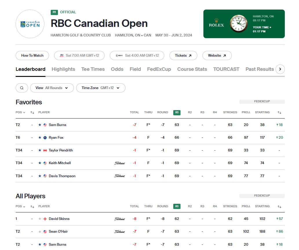 Great start for our selections on both sides of the Atlantic 🔥👊

#EO2024 #EuropeanOpen
4th 33/1 Niklas Norgaard Moller
11th 25/1 Mansell

#RBCCO #RBCCanadianOpen
🥈25/1 Sam Burns one off the lead
6th 80/1 Ryan Fox🦊 🇳🇿 Top 20 +333 Top 40 +130
@WinDailySports @SENZMornings