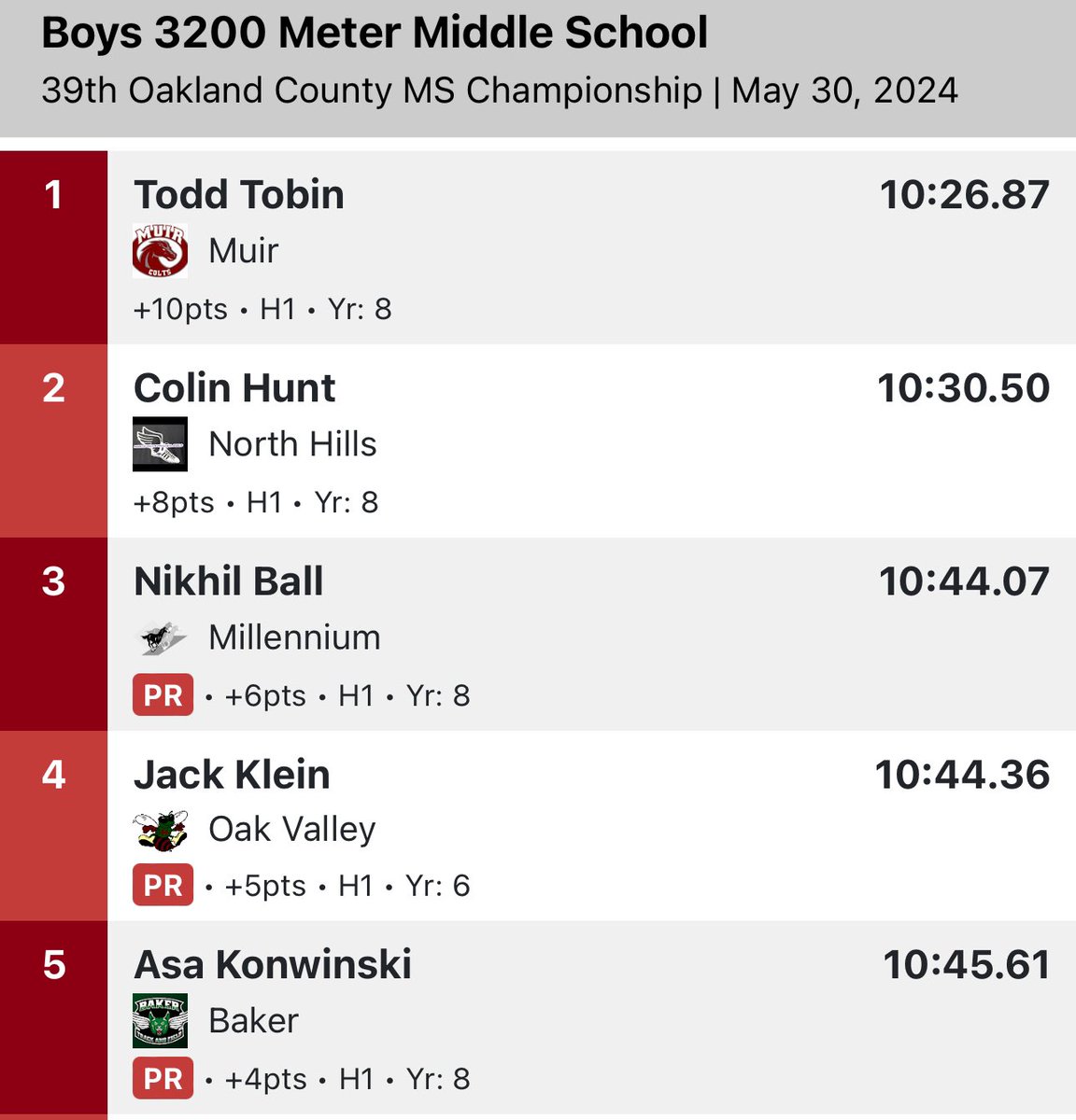 Baker Bobcat Athletics (@bakermssports) on Twitter photo Congratulations to 8th Grader Asa Konwinski for placing 5th in Oakland County for the Boys 3️⃣2️⃣0️⃣0️⃣Ⓜ️ and re-breaking his own school record! <a href="/BakerMiddle/">Baker Middle School</a> #OaklandCountyMSTrackMeet Congratulations to 8th Grader Asa Konwinski for placing 5th in Oakland County for the Boys 3️⃣2️⃣0️⃣0️⃣Ⓜ️ and re-breaking his own school record! <a href="/BakerMiddle/">Baker Middle School</a> #OaklandCountyMSTrackMeet