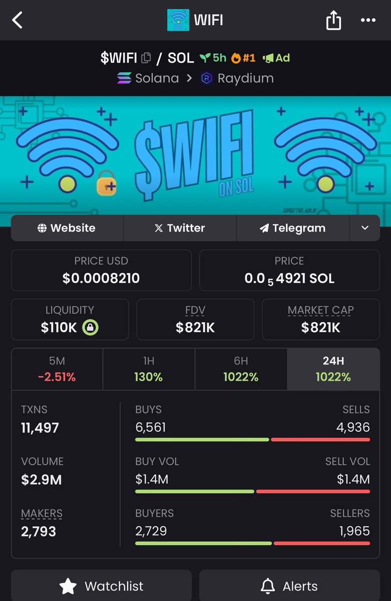 There’s no reason why @SpottieWiFi’s token $WIFI couldn’t hit $10M and then to $100M market cap.

You have on OG who’s not going anywhere. He’s not going to destroy his brand for a few bucks.