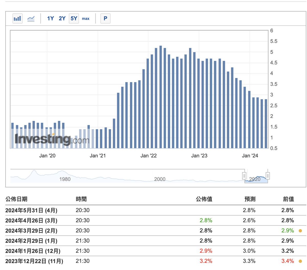最近很多兄弟说搞不懂宏观消息面的影响，今天聊聊影响币圈的宏观数据盘点，逻辑是按当前“停止加息➡️开始降息”区间反馈，这些数据反映的是小周期、即日的美股、黄金、币圈的走势。  而在大的周期下走势需要做整体组合型分析，即一两个数据无法反映，需要更多数据结合 ...