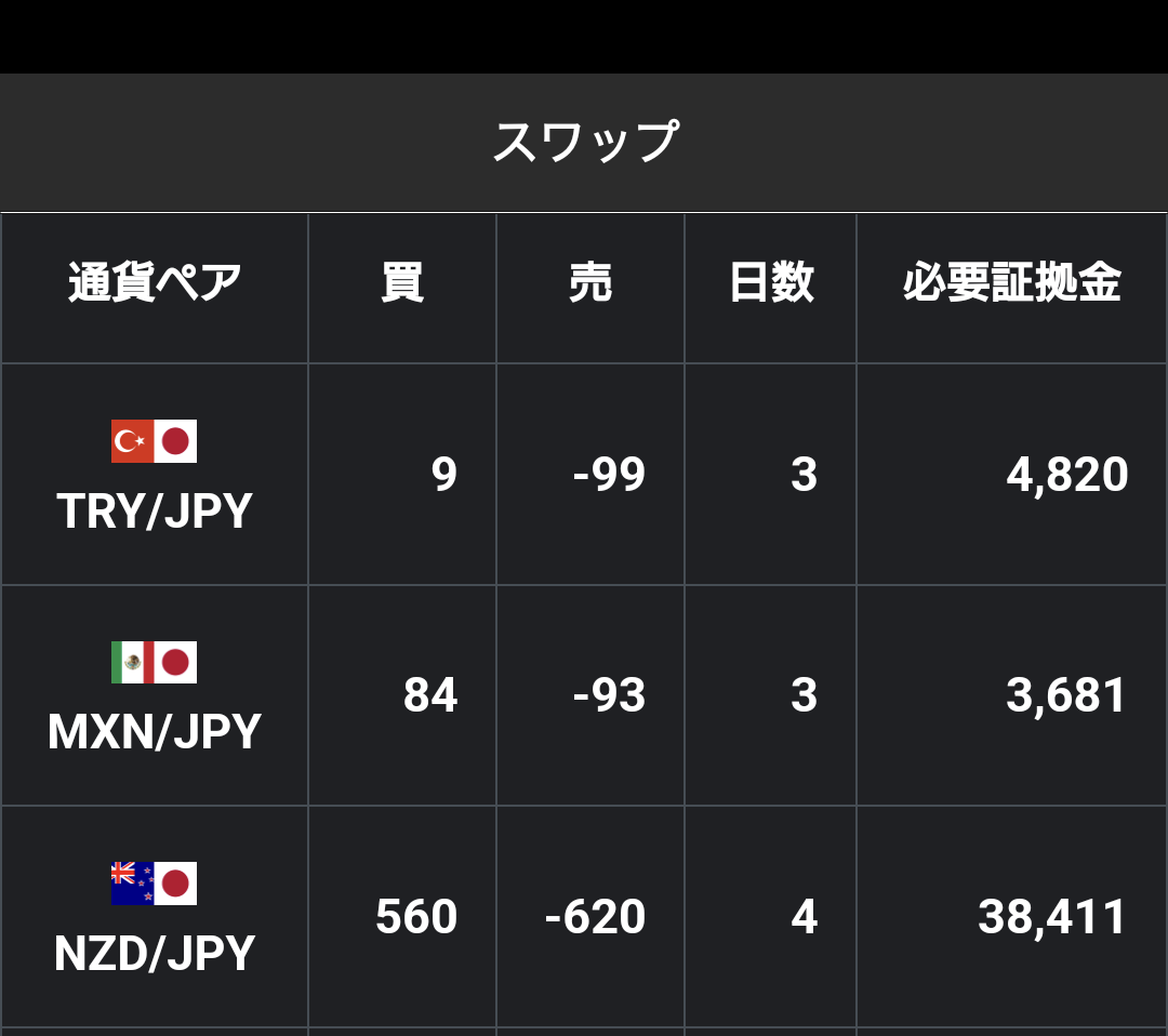 good_fire_fx's tweet photo. おっは〜！
5/30ペソ収入です

決済損益:0円
スワップ: 331,380円(昨日のペソ持玉3,995万通貨、セン短スワ28円✕３日)
合計: 331,380円

ペソ下げ〜!!(涙) でも建玉50万通貨増えた〜!!!(笑) 

#メキシコペソ #FX #スワップ #FIRE #不労所得 https://t.co/2qFjP8AT0i