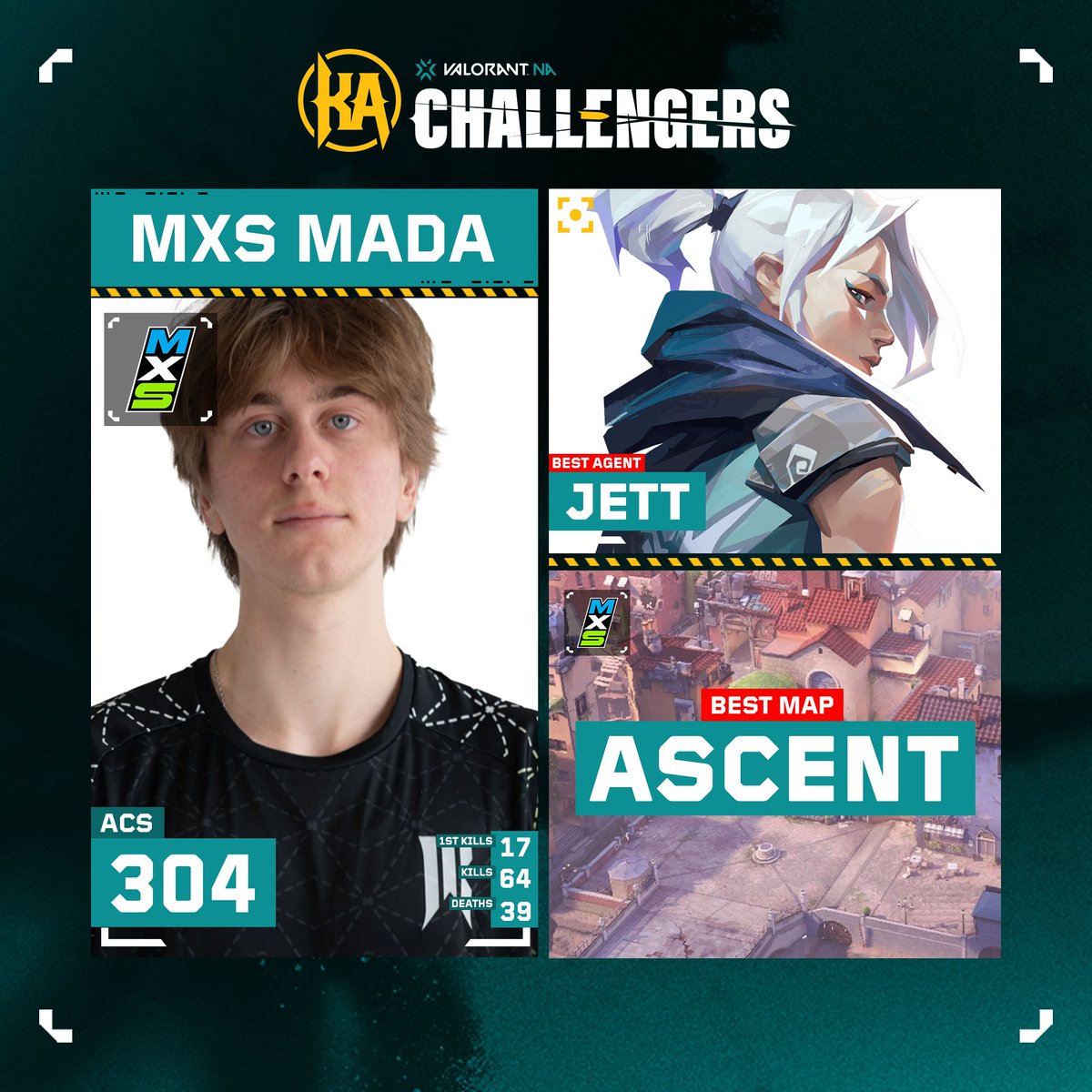 Your player the day for Day 2 / Week 1 of #ChallengersNA is none other than @madafps! With a 71% First Kill Success rate!