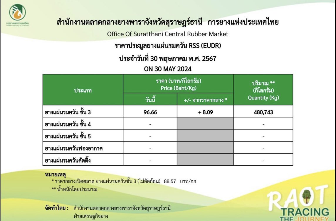 เวลาล่วงเลยมาถึงปลายเดือนพฤษภาคมซึ่งเป็นช่วงที่ล่วงเลยระยะเวลาของฤดูกาลผลัดใบของยางแล้ว

ราคายางที่เคยขึ้นไปสูงมากๆในช่วงเดือนกุมภาพันธ์-มีนาคม ถูกแปลความว่าเป็นเพราะอยู่ในช่วงที่ยางผลัดใบให้ผลผลิตน้อย ราคายางจึงดี

พอคล้อยเข้าเดือนเมษายน ราคายางเริ่มปรับตัวลงมาต่ำกว่ากิโลกรัมละ