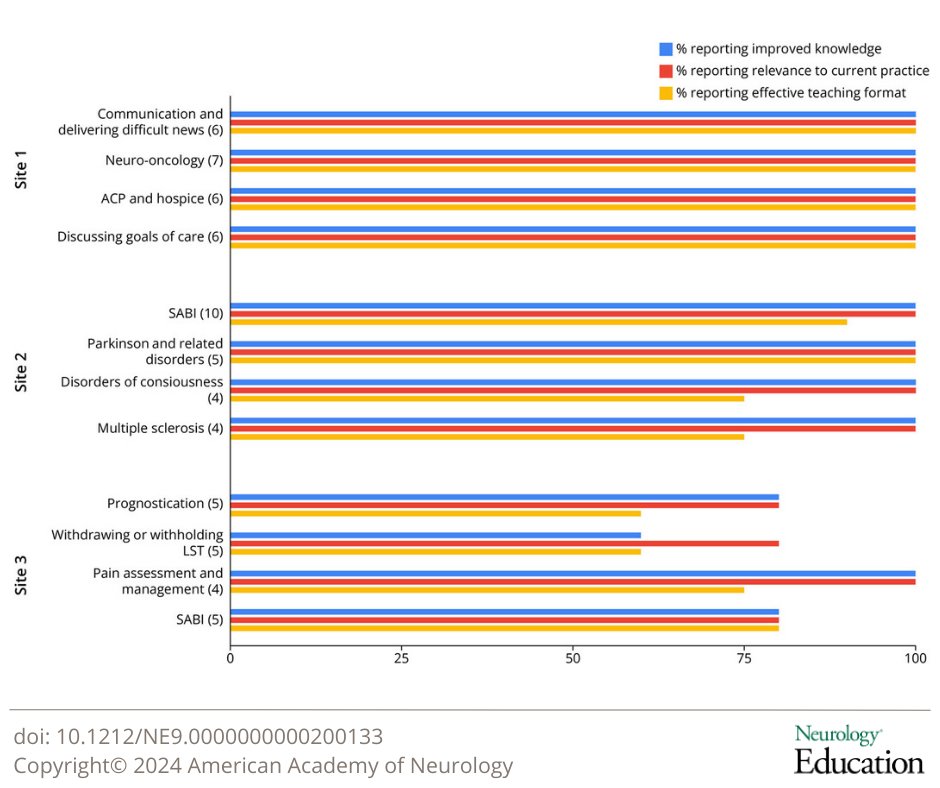 Curriculum Research: Disseminating Neuropalliative Care Education Through an Adaptable Curriculum—A Multisite Feasibility Trial bit.ly/3V50gPI

#NeurologyEd #MedEd