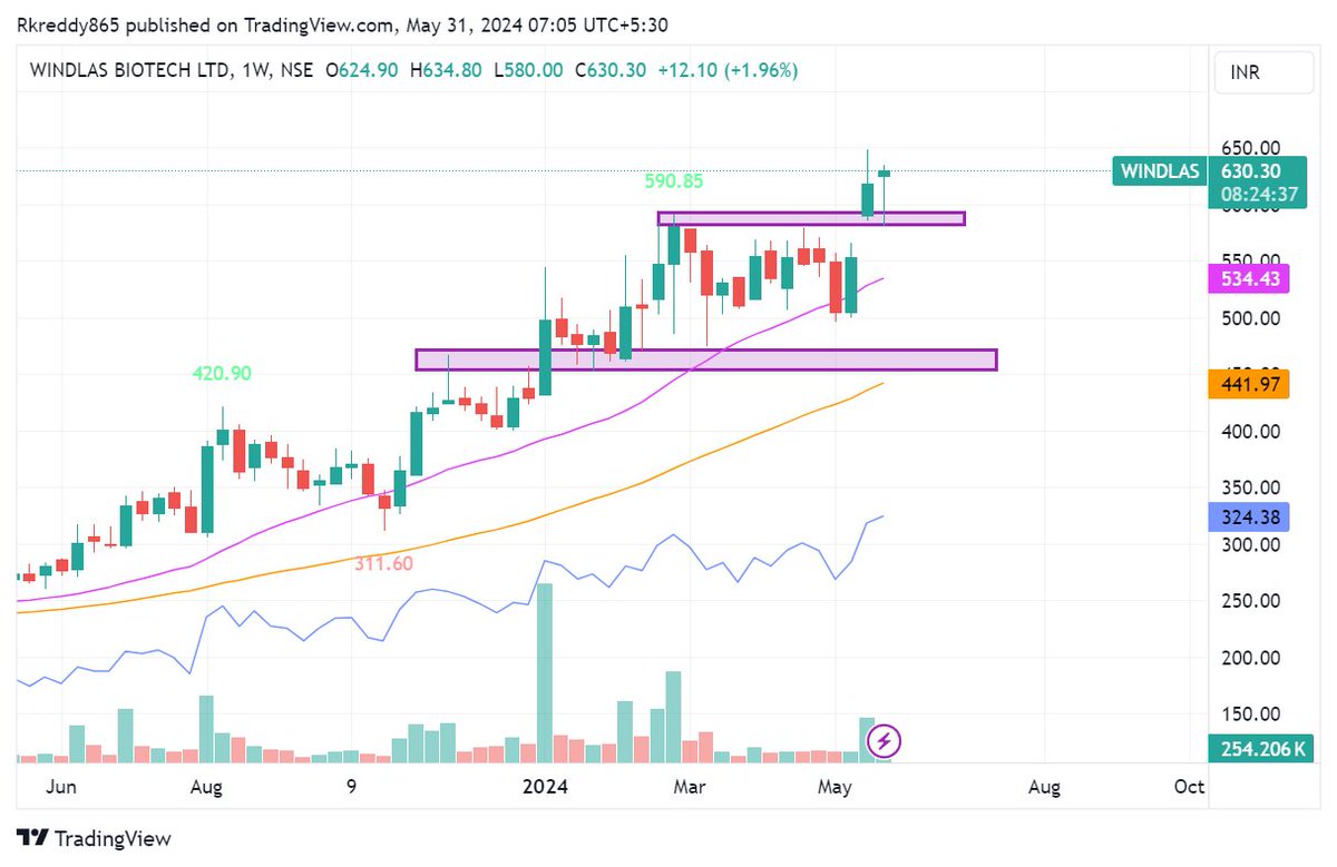 dstockkar's tweet photo. My View Educational purpose Only: WINDLAS CMP 630 yesteerday took support at BO zone.#BREAKOUTSTOCKS #StocksInFocus #StockMarketindia #trading #investing #shortterminvesting #StocksToBuy #trading #StocksoftheDay #stockstowatch #StocksToTrade #TradingEducation https://t.co/ym8ii84bZP