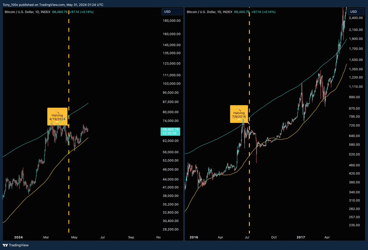 #BTC #SIMULATION

This cycle vs the 2015-2017 bull cycle with the halving dates and the Pi Cycle Top Indicator moving averages (350Dx2 and 111D).