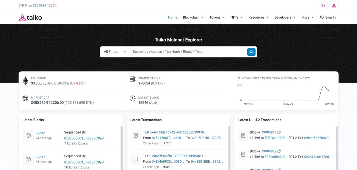Exciting news!

We've partnered with <a href="/etherscan/">etherscan.eth</a> to bring you seamless access to transaction details, account info, and more.

Etherscan is live from day 1 on Taiko and super easy to use  🔍

Check it out yourself here
🔗 taikoscan.io