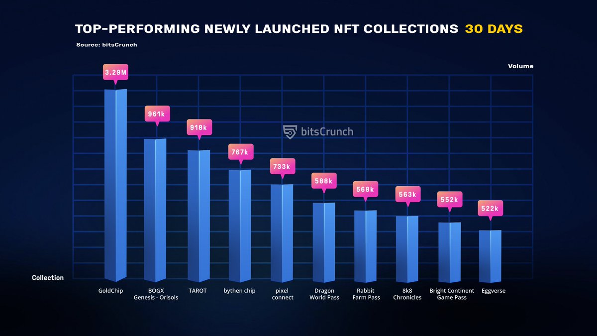 Stay ahead in the NFT market with the latest insights from #bitsCrunch! 🚀 Goldchip by @UltiverseDAO leads the pack with a whopping trade volume of $3.29M.  #NFTs  $BCUT #GameFi #Stablecoin #Consensus #memecoins #DePIN $DOG $DAVIDO #Mainnet #Solana #Crypto #Bybit